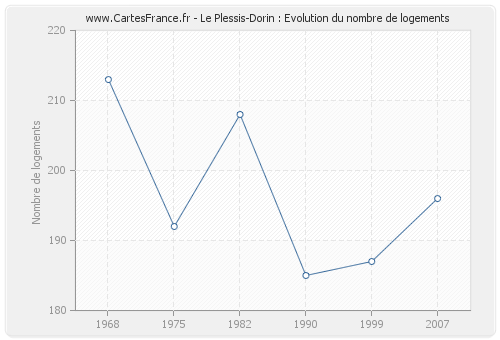 Le Plessis-Dorin : Evolution du nombre de logements